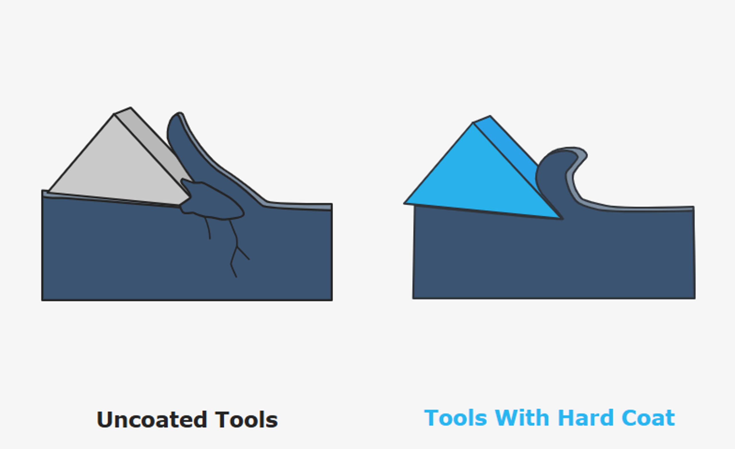coating vs uncoating