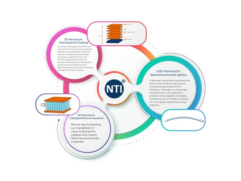 Article image: Deep Tech Anchor – Multi-Dimensional ​Nanotech Materials Leader​