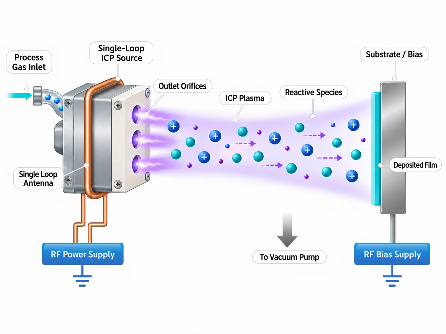 ICP PECVD DLC diagram showing process gas converted into reactive plasma species that form a film on a biased substrate.
