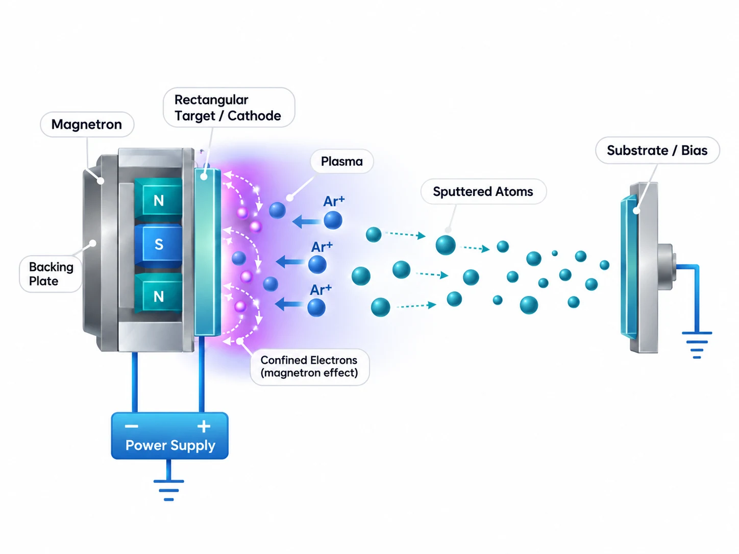 Magnetron sputtering diagram showing argon ions striking a target and sputtered atoms coating a substrate.